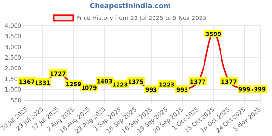 myntra.com SOMIL Yellow Glass Cylinder Printed Wall Lamps somil Price History Graph from 20 Jul 2025 to 3 Nov 2025