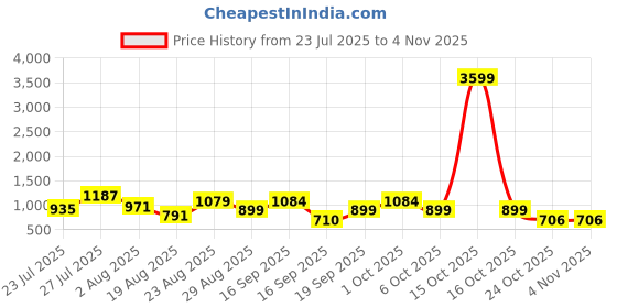 myntra.com SOMIL Yellow Glass Cylinder Printed Wall Lamps somil Price History Graph from 23 Jul 2025 to 2 Nov 2025