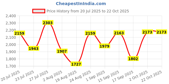 myntra.com SOMIL Yellow Glass Cylinder Printed Wall Lamps somil Price History Graph from 20 Jul 2025 to 21 Oct 2025