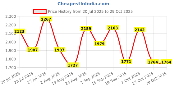 myntra.com SOMIL Yellow Glass Cylinder Printed Wall Lamps somil Price History Graph from 20 Jul 2025 to 29 Oct 2025