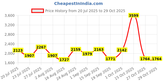 myntra.com SOMIL Yellow Glass Cylinder Printed Wall Lamps somil Price History Graph from 20 Jul 2025 to 29 Oct 2025