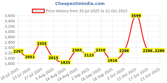 myntra.com SOMIL Yellow Glass Cylinder Printed Wall Lamps somil Price History Graph from 20 Jul 2025 to 21 Oct 2025