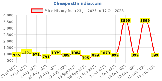 myntra.com SOMIL Yellow Glass Cylinder Printed Wall Lamps somil Price History Graph from 23 Jul 2025 to 17 Oct 2025