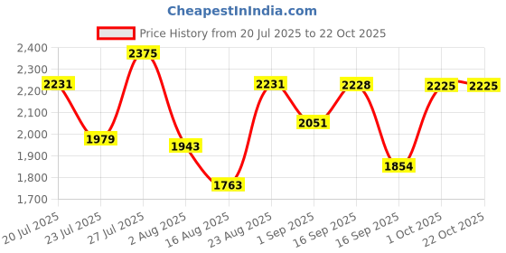 myntra.com SOMIL Yellow Glass Cylinder Printed Wall Lamps somil Price History Graph from 20 Jul 2025 to 21 Oct 2025