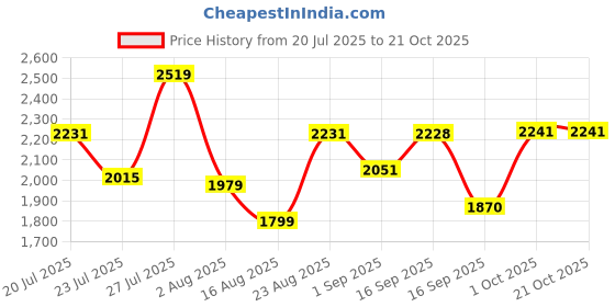 myntra.com SOMIL Yellow Glass Cylinder Printed Wall Lamps somil Price History Graph from 20 Jul 2025 to 21 Oct 2025