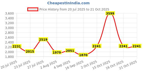 myntra.com SOMIL Yellow Glass Cylinder Printed Wall Lamps somil Price History Graph from 20 Jul 2025 to 21 Oct 2025