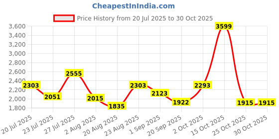 myntra.com SOMIL Yellow Glass Cylinder Printed Wall Lamps somil Price History Graph from 20 Jul 2025 to 29 Oct 2025