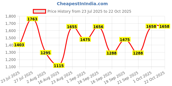 myntra.com SOMIL Yellow Glass Cylinder Printed Wall Lamps somil Price History Graph from 23 Jul 2025 to 22 Oct 2025