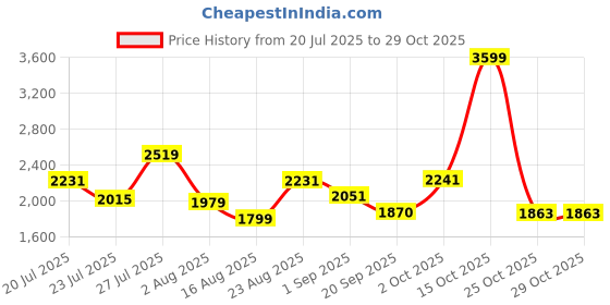 myntra.com SOMIL Yellow Glass Cylinder Printed Wall Lamps somil Price History Graph from 20 Jul 2025 to 29 Oct 2025