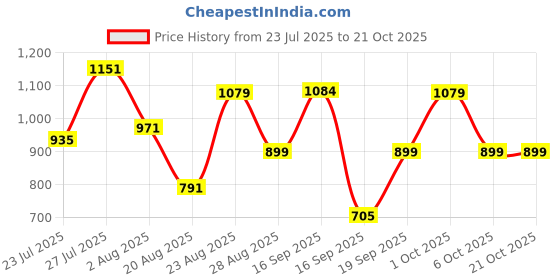 myntra.com SOMIL Yellow Glass Cylinder Printed Wall Lamps somil Price History Graph from 23 Jul 2025 to 21 Oct 2025
