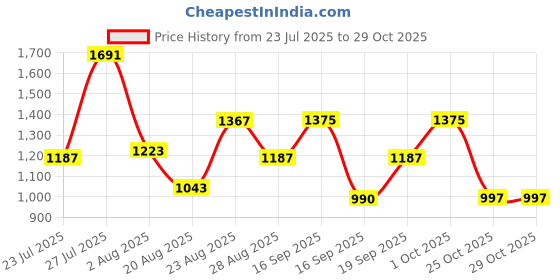 myntra.com SOMIL Yellow Glass Cylinder Printed Wall Lamps somil Price History Graph from 23 Jul 2025 to 29 Oct 2025