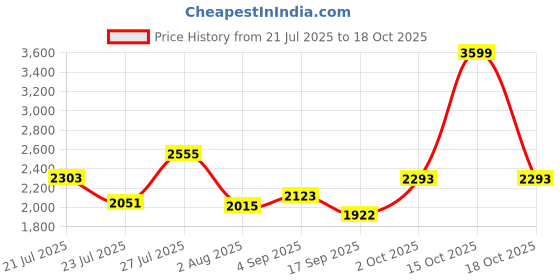 myntra.com SOMIL Yellow Glass Cylinder Printed Wall Lamps somil Price History Graph from 21 Jul 2025 to 18 Oct 2025