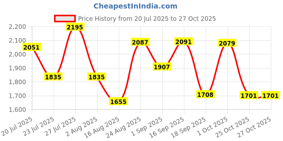 myntra.com SOMIL Yellow Glass Cylinder Printed Wall Lamps somil Price History Graph from 20 Jul 2025 to 27 Oct 2025