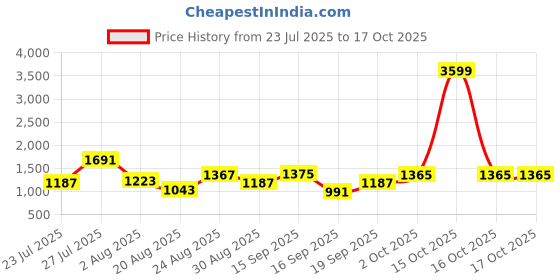 myntra.com SOMIL Yellow Glass Cylinder Printed Wall Lamps somil Price History Graph from 23 Jul 2025 to 16 Oct 2025