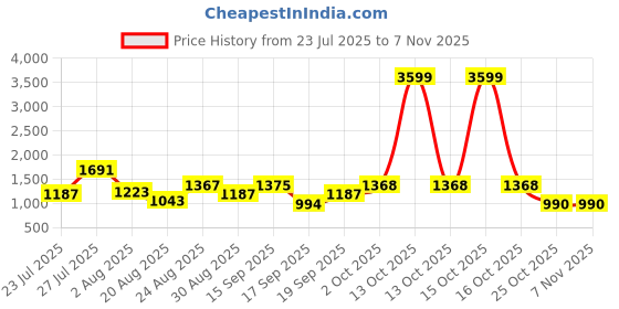 myntra.com SOMIL Yellow Glass Cylinder Printed Wall Lamps somil Price History Graph from 23 Jul 2025 to 6 Nov 2025