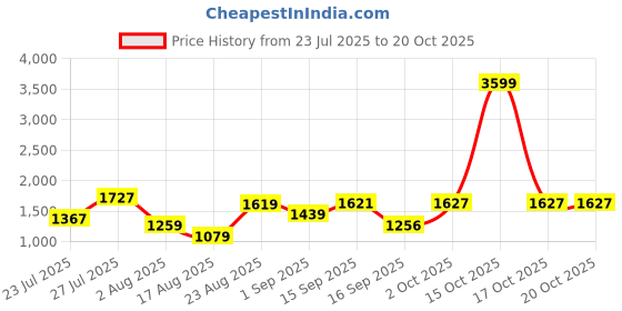 myntra.com SOMIL Yellow Glass Cylinder Printed Wall Lamps somil Price History Graph from 23 Jul 2025 to 20 Oct 2025