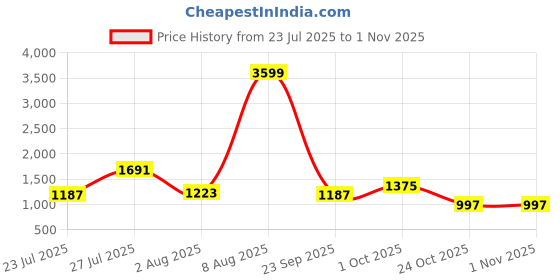 myntra.com SOMIL Yellow Glass Cylinder Printed Wall Lamps somil Price History Graph from 23 Jul 2025 to 30 Oct 2025