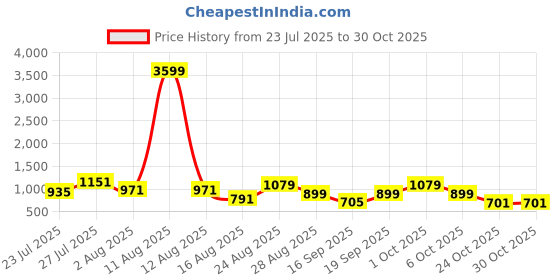 myntra.com SOMIL Yellow Glass Cylinder Printed Wall Lamps somil Price History Graph from 23 Jul 2025 to 30 Oct 2025
