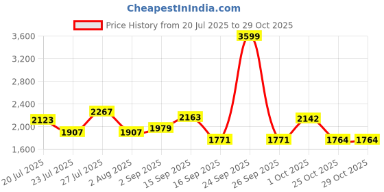 myntra.com SOMIL Yellow Glass Cylinder Printed Wall Lamps somil Price History Graph from 20 Jul 2025 to 28 Oct 2025