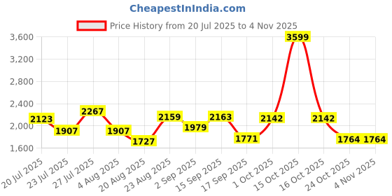 myntra.com SOMIL Yellow Glass Cylinder Printed Wall Lamps somil Price History Graph from 20 Jul 2025 to 3 Nov 2025