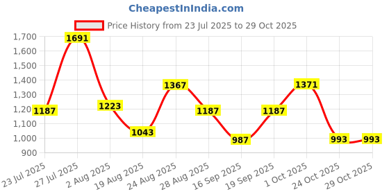 myntra.com SOMIL Yellow Glass Cylinder Printed Wall Lamps somil Price History Graph from 23 Jul 2025 to 29 Oct 2025