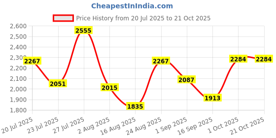 myntra.com SOMIL Yellow Glass Cylinder Printed Wall Lamps somil Price History Graph from 20 Jul 2025 to 21 Oct 2025