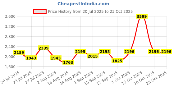 myntra.com SOMIL Yellow Glass Cylinder Printed Wall Lamps somil Price History Graph from 20 Jul 2025 to 22 Oct 2025