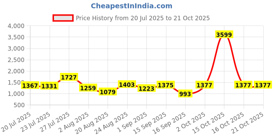 myntra.com SOMIL Yellow Glass Cylinder Printed Wall Lamps somil Price History Graph from 20 Jul 2025 to 21 Oct 2025