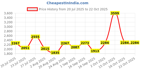 myntra.com SOMIL Yellow Glass Cylinder Printed Wall Lamps somil Price History Graph from 20 Jul 2025 to 21 Oct 2025