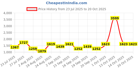 myntra.com SOMIL Yellow Glass Cylinder Printed Wall Lamps somil Price History Graph from 23 Jul 2025 to 20 Oct 2025