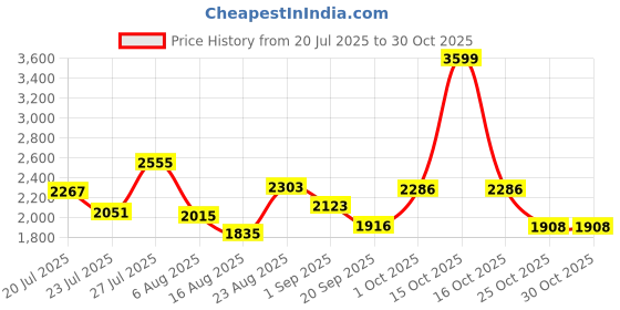 myntra.com SOMIL Yellow Glass Cylinder Printed Wall Lamps somil Price History Graph from 20 Jul 2025 to 30 Oct 2025