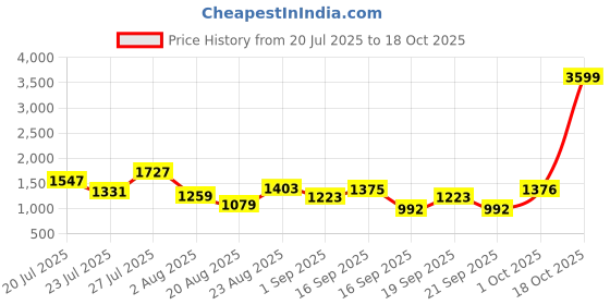 myntra.com SOMIL Yellow Glass Cylinder Printed Wall Lamps somil Price History Graph from 20 Jul 2025 to 18 Oct 2025