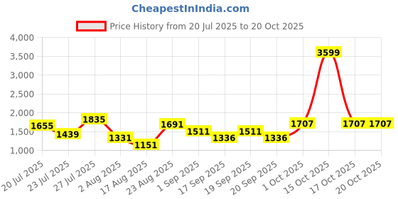 myntra.com SOMIL Yellow Glass Cylinder Printed Wall Lamps somil Price History Graph from 20 Jul 2025 to 20 Oct 2025