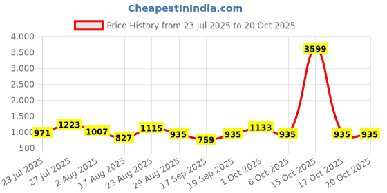 myntra.com SOMIL Yellow Glass Cylinder Printed Wall Lamps somil Price History Graph from 23 Jul 2025 to 20 Oct 2025
