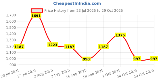 myntra.com SOMIL Yellow Glass Cylinder Printed Wall Lamps somil Price History Graph from 23 Jul 2025 to 29 Oct 2025