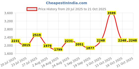 myntra.com SOMIL Yellow Glass Cylinder Printed Wall Lamps somil Price History Graph from 20 Jul 2025 to 21 Oct 2025