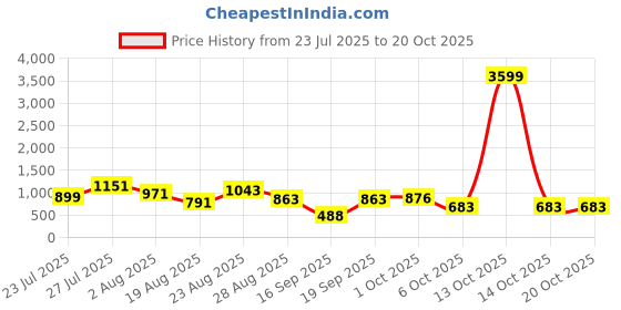myntra.com SOMIL Yellow Glass Cylinder Printed Wall Lamps somil Price History Graph from 23 Jul 2025 to 20 Oct 2025