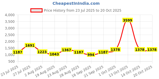 myntra.com SOMIL Yellow Glass Cylinder Printed Wall Lamps somil Price History Graph from 23 Jul 2025 to 20 Oct 2025