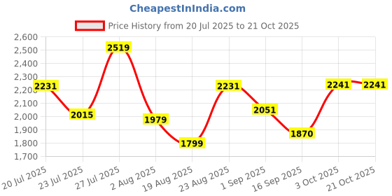 myntra.com SOMIL Yellow Glass Cylinder Printed Wall Lamps somil Price History Graph from 20 Jul 2025 to 21 Oct 2025