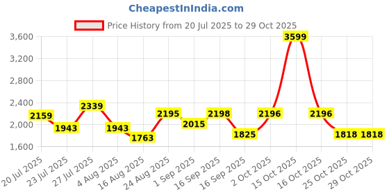 myntra.com SOMIL Yellow Glass Cylinder Printed Wall Lamps somil Price History Graph from 20 Jul 2025 to 28 Oct 2025