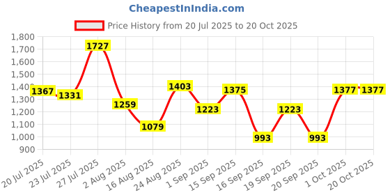 myntra.com SOMIL Yellow Glass Cylinder Printed Wall Lamps somil Price History Graph from 20 Jul 2025 to 20 Oct 2025