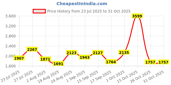 myntra.com SOMIL Yellow Glass Cylinder Printed Wall Lamps somil Price History Graph from 23 Jul 2025 to 31 Oct 2025