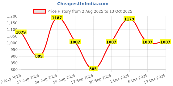 myntra.com SOMIL Yellow Glass Cylinder Table Lamps somil Price History Graph from 2 Aug 2025 to 13 Oct 2025