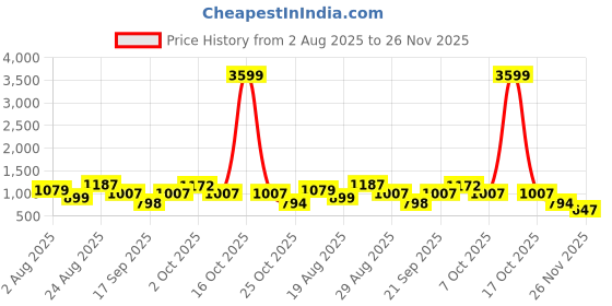 myntra.com SOMIL Yellow Glass Cylinder Table Lamps somil Price History Graph from 2 Aug 2025 to 26 Nov 2025