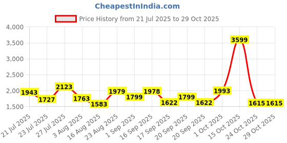 myntra.com SOMIL Yellow Glass Cylinder Wall Lamps somil Price History Graph from 21 Jul 2025 to 29 Oct 2025