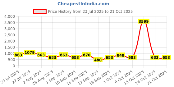 myntra.com SOMIL Yellow Glass Cylinder Wall Lamps somil Price History Graph from 23 Jul 2025 to 21 Oct 2025