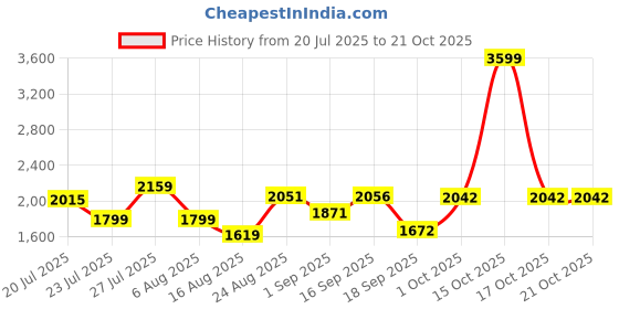 myntra.com SOMIL Yellow Glass Cylinder Wall Lamps somil Price History Graph from 20 Jul 2025 to 21 Oct 2025