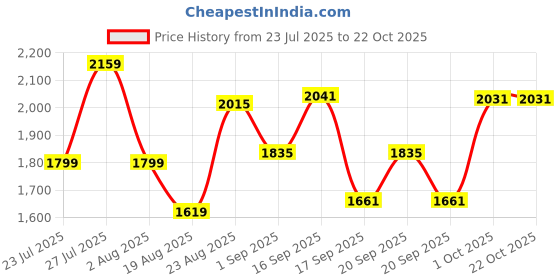 myntra.com SOMIL Yellow Glass Cylinder Wall Lamps somil Price History Graph from 23 Jul 2025 to 21 Oct 2025