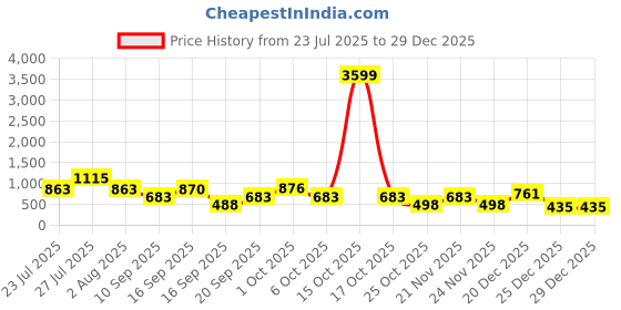 myntra.com SOMIL Yellow Glass Cylinder Wall Lamps somil Price History Graph from 23 Jul 2025 to 29 Dec 2025