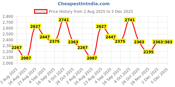 myntra.com SOMIL Yellow Glass Spherical Table Lamp somil Price History Graph from 2 Aug 2025 to 5 Dec 2025